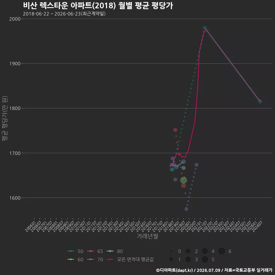 비산 렉스타운 아파트(2018) 월별 평균 평당가
