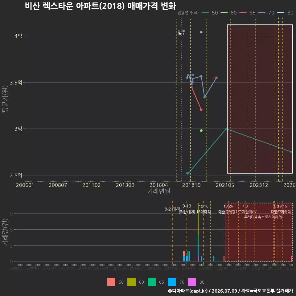 비산 렉스타운 아파트(2018) 매매가격 변화