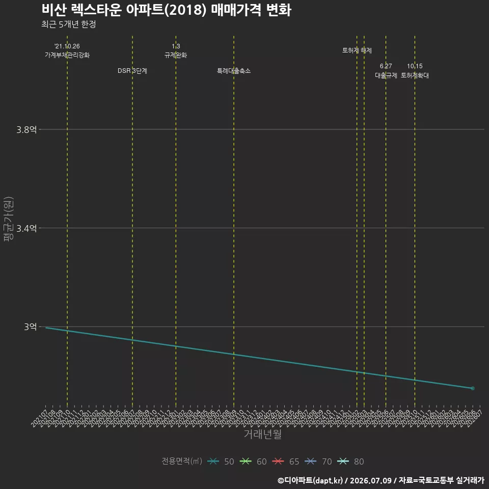 비산 렉스타운 아파트(2018) 매매가격 변화