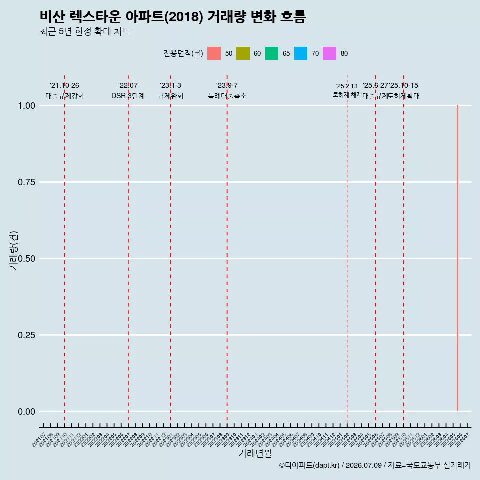비산 렉스타운 아파트(2018) 거래량 변화 흐름