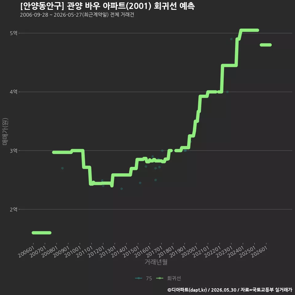 [안양동안구] 관양 바우 아파트(2001) 회귀선 예측