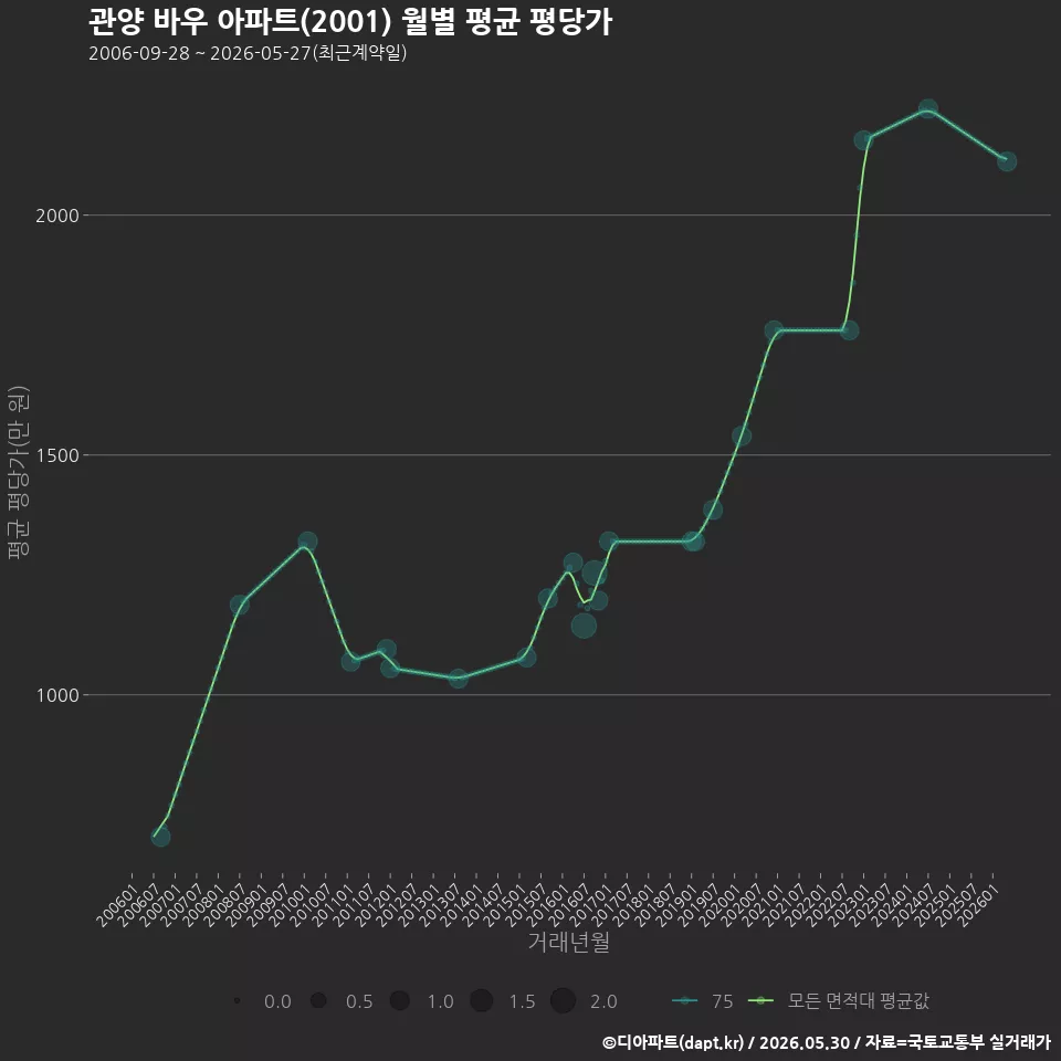 관양 바우 아파트(2001) 월별 평균 평당가