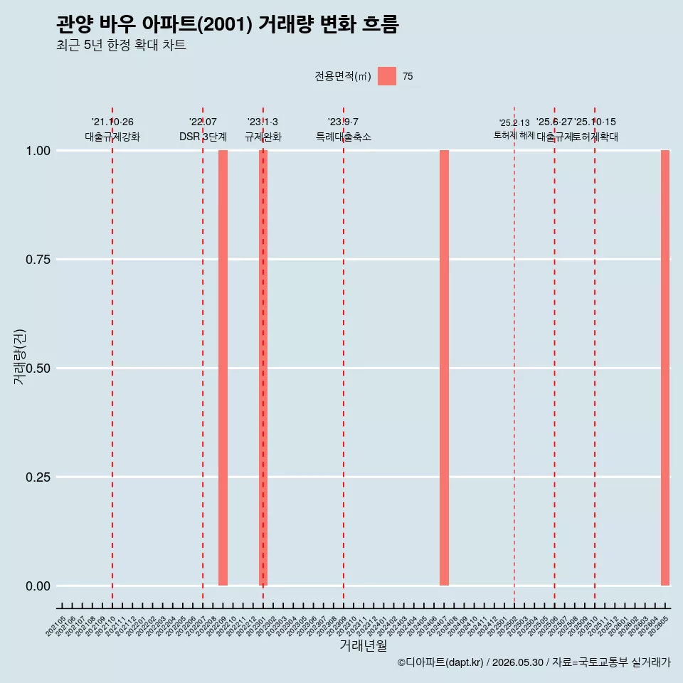 관양 바우 아파트(2001) 거래량 변화 흐름