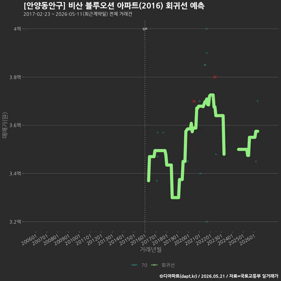 [안양동안구] 비산 블루오션 아파트(2016) 회귀선 예측