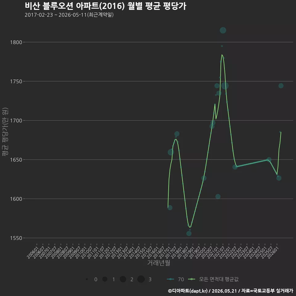 비산 블루오션 아파트(2016) 월별 평균 평당가