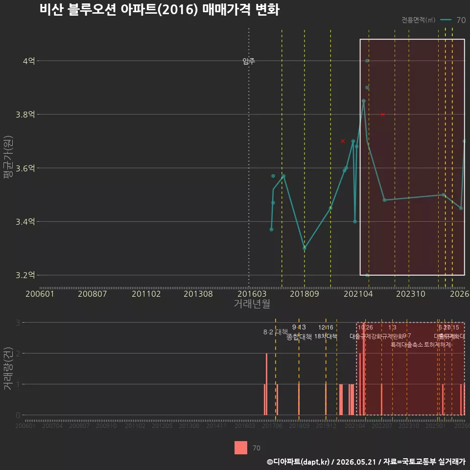 비산 블루오션 아파트(2016) 매매가격 변화