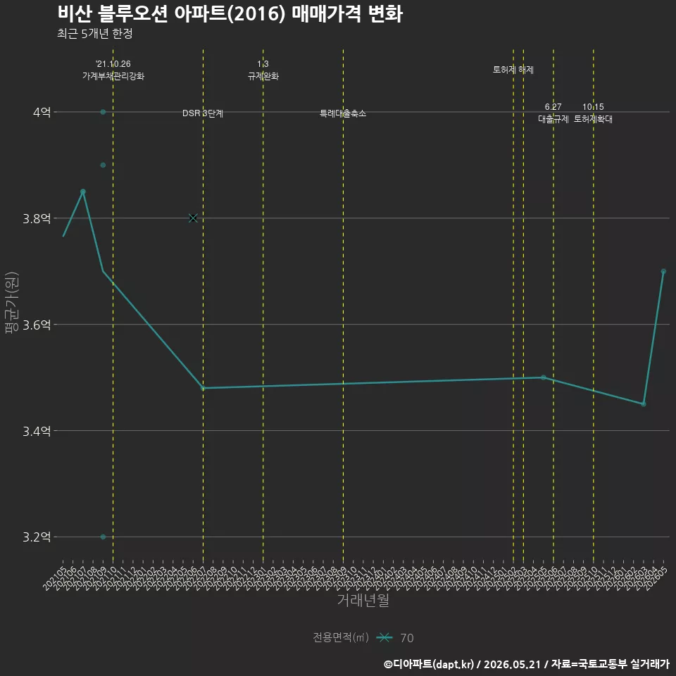비산 블루오션 아파트(2016) 매매가격 변화