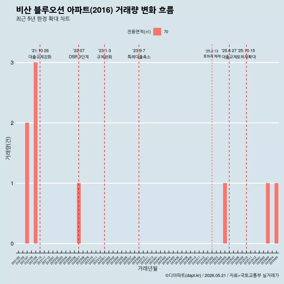 비산 블루오션 아파트(2016) 거래량 변화 흐름