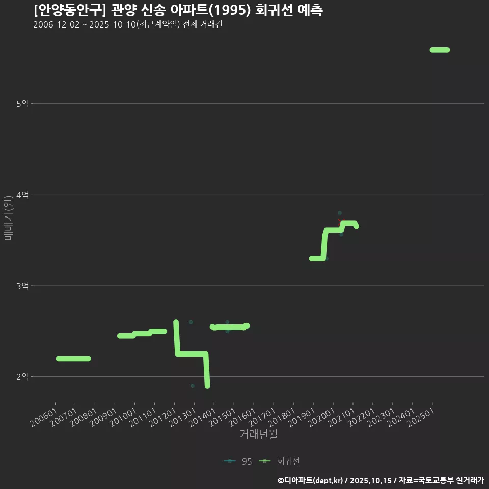 [안양동안구] 관양 신송 아파트(1995) 회귀선 예측