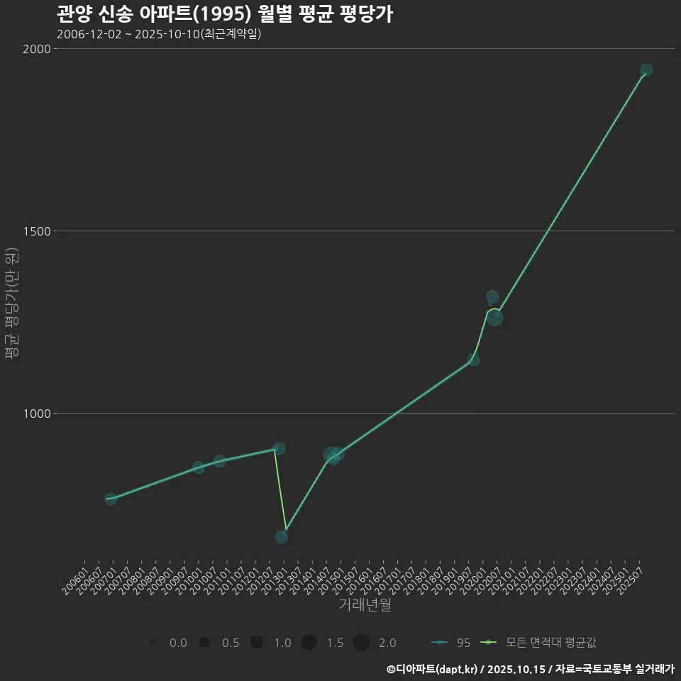 관양 신송 아파트(1995) 월별 평균 평당가