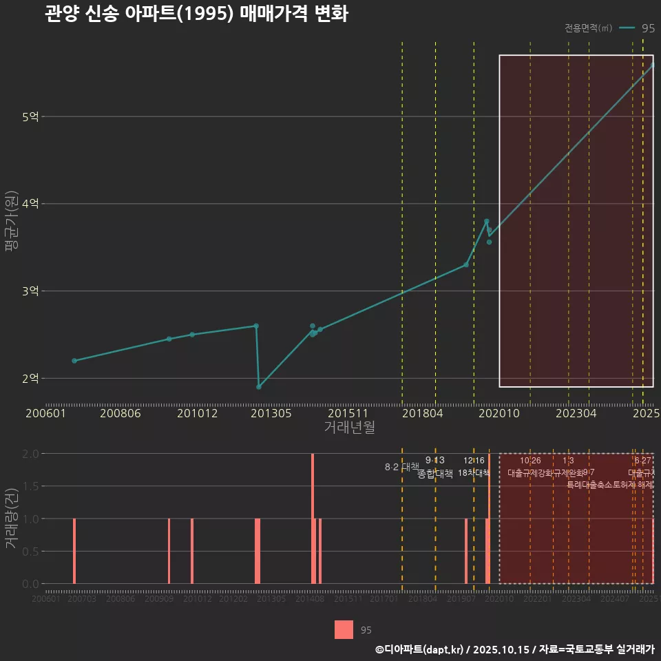 관양 신송 아파트(1995) 매매가격 변화