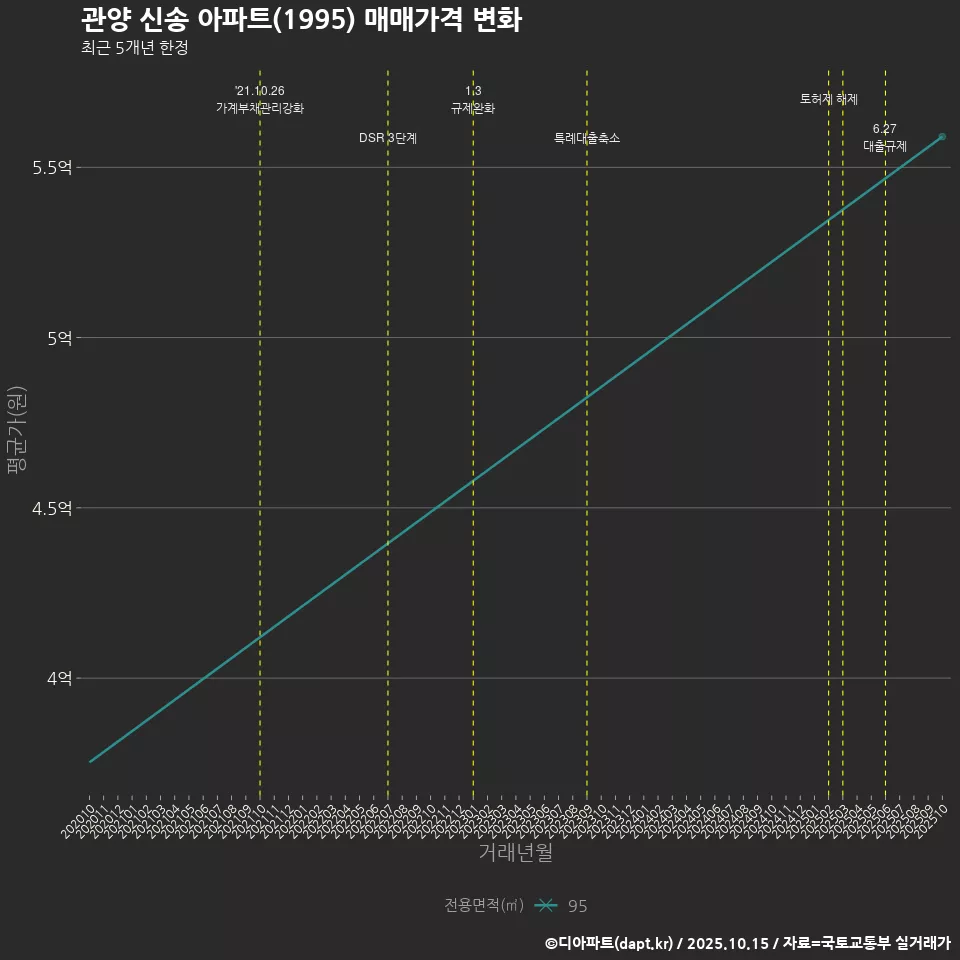 관양 신송 아파트(1995) 매매가격 변화