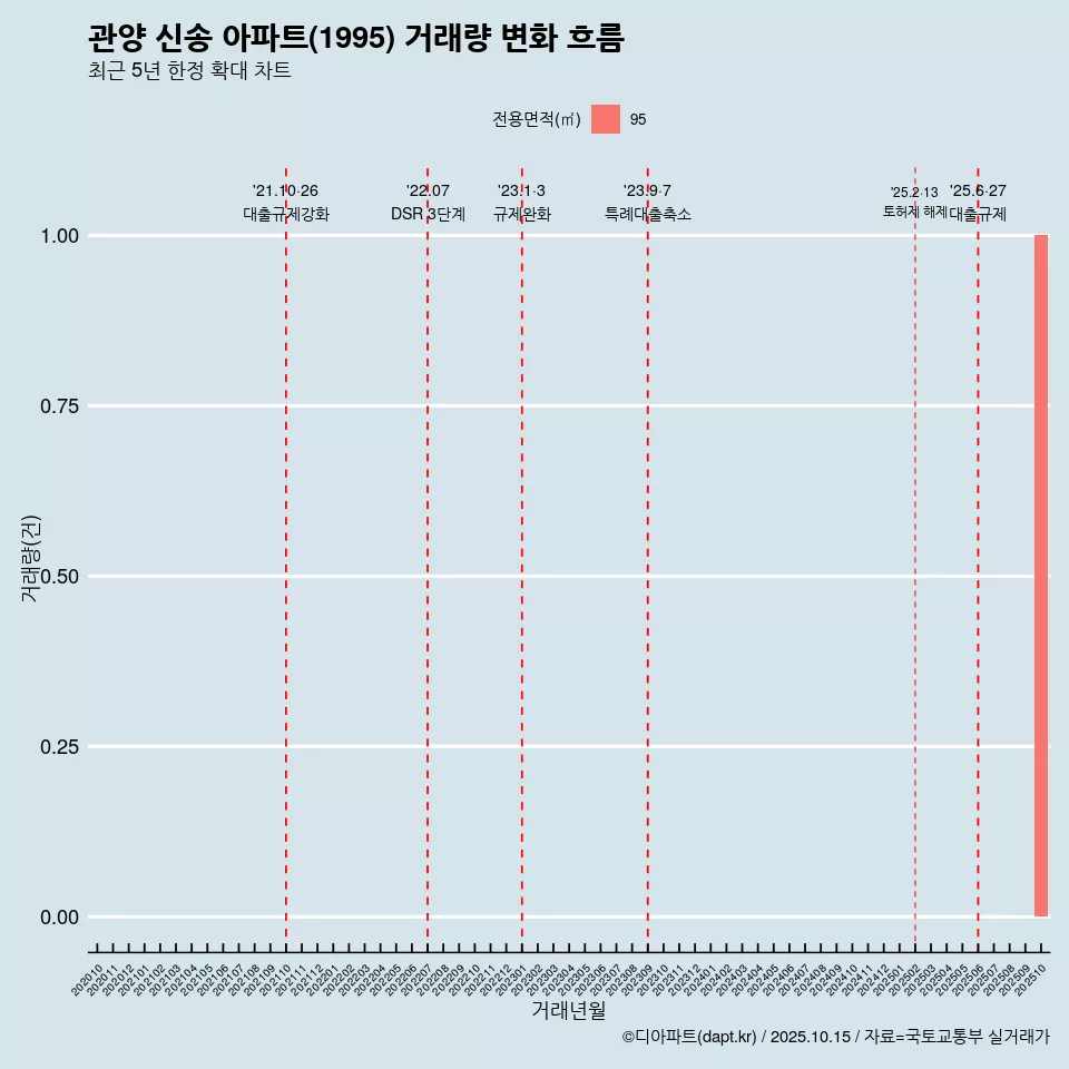 관양 신송 아파트(1995) 거래량 변화 흐름