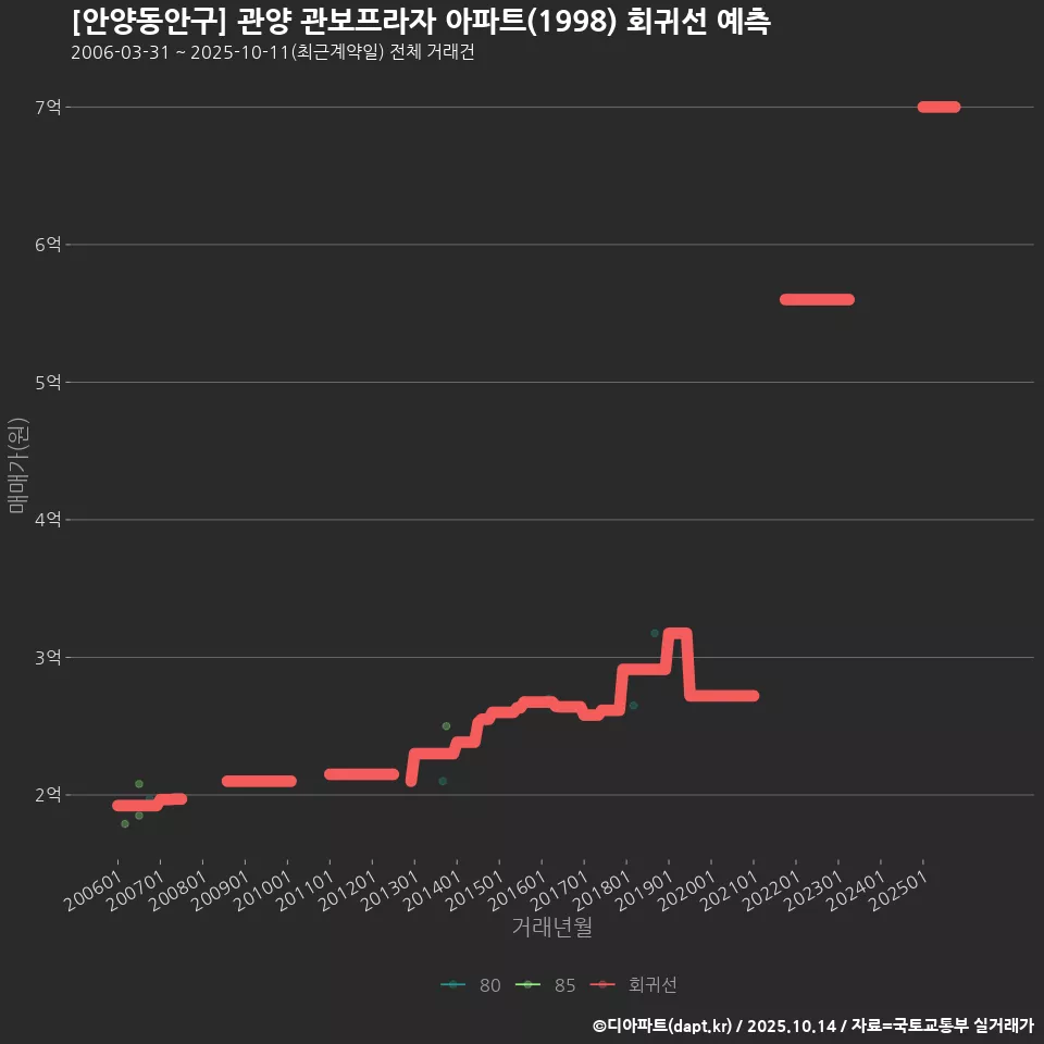 [안양동안구] 관양 관보프라자 아파트(1998) 회귀선 예측
