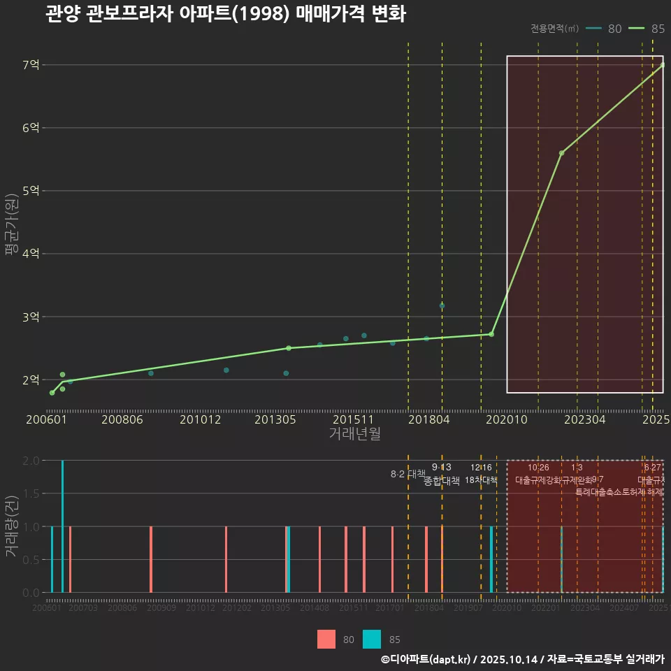 관양 관보프라자 아파트(1998) 매매가격 변화