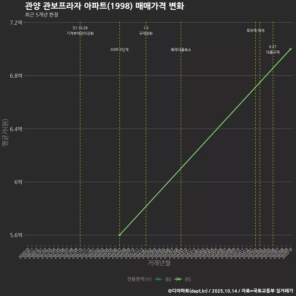 관양 관보프라자 아파트(1998) 매매가격 변화