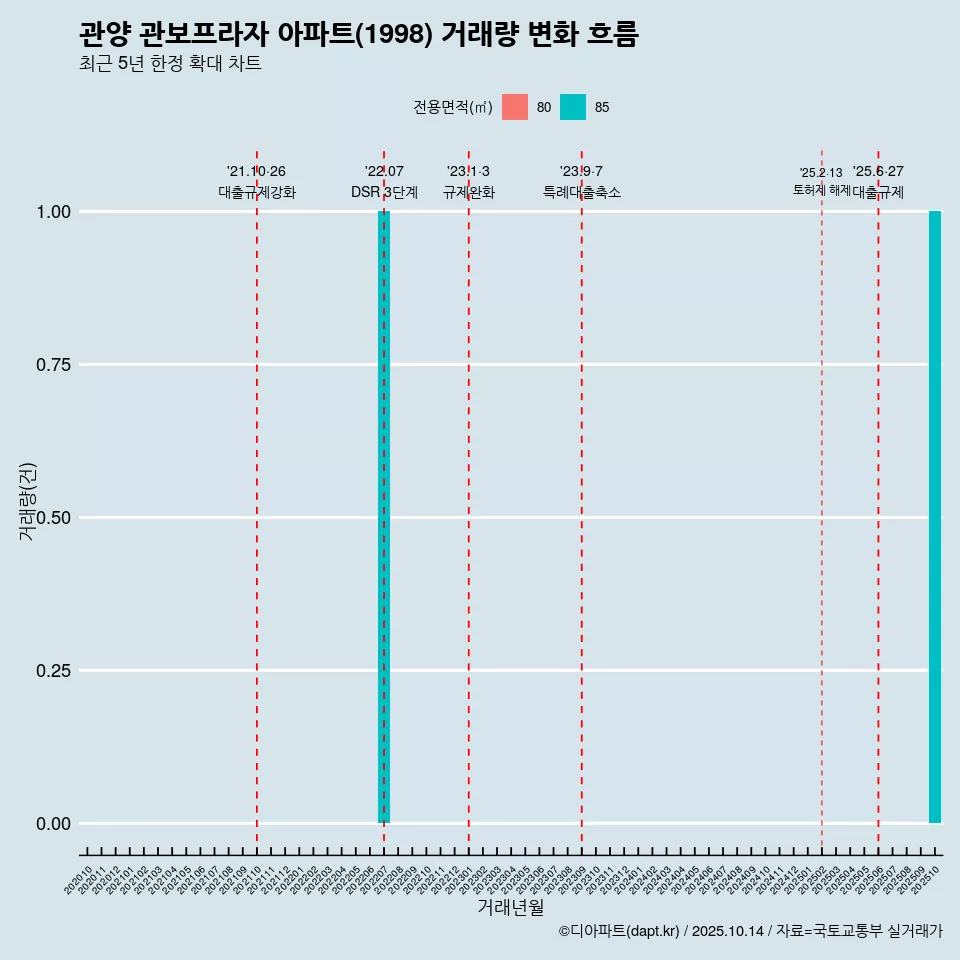 관양 관보프라자 아파트(1998) 거래량 변화 흐름