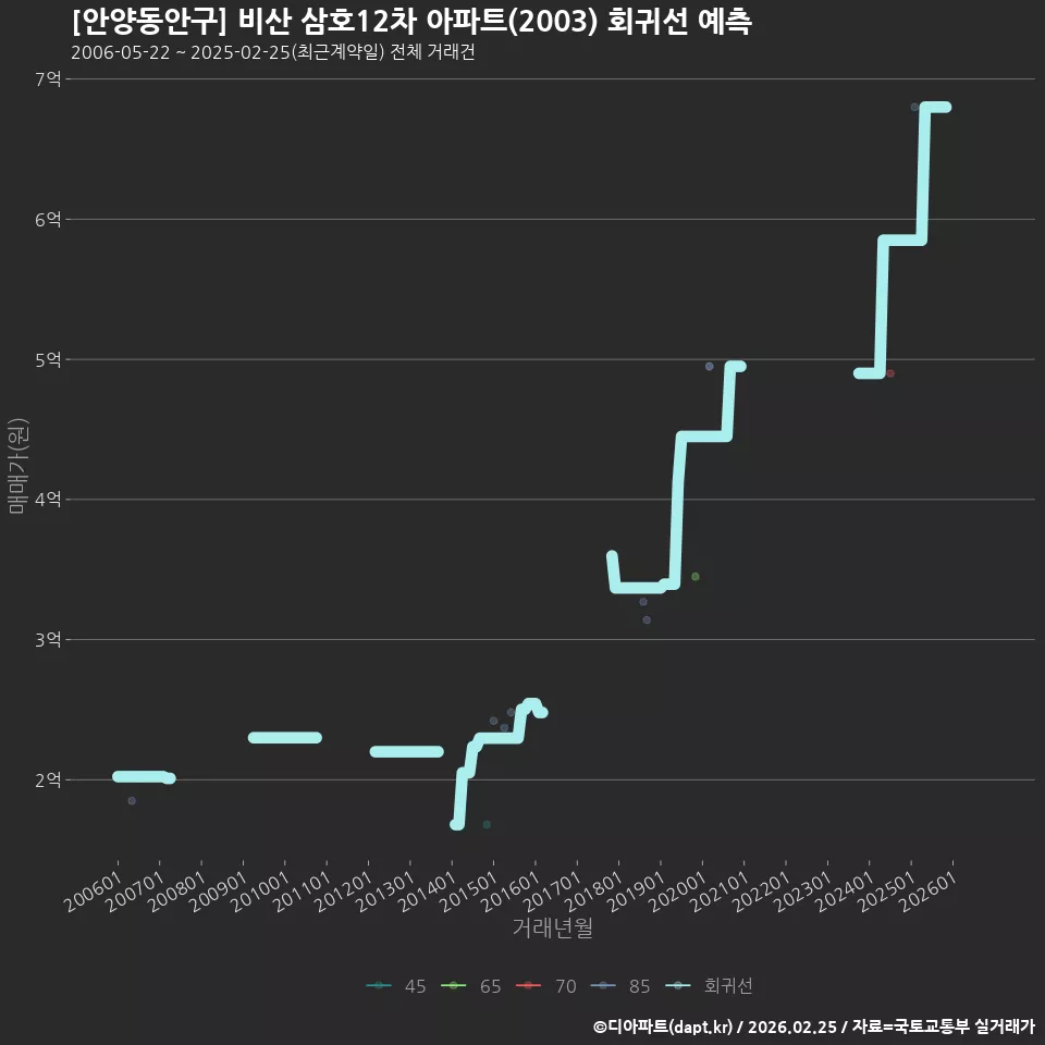 [안양동안구] 비산 삼호12차 아파트(2003) 회귀선 예측