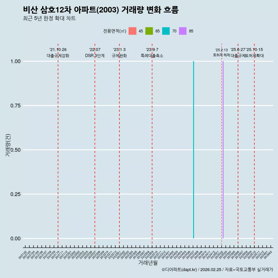 비산 삼호12차 아파트(2003) 거래량 변화 흐름