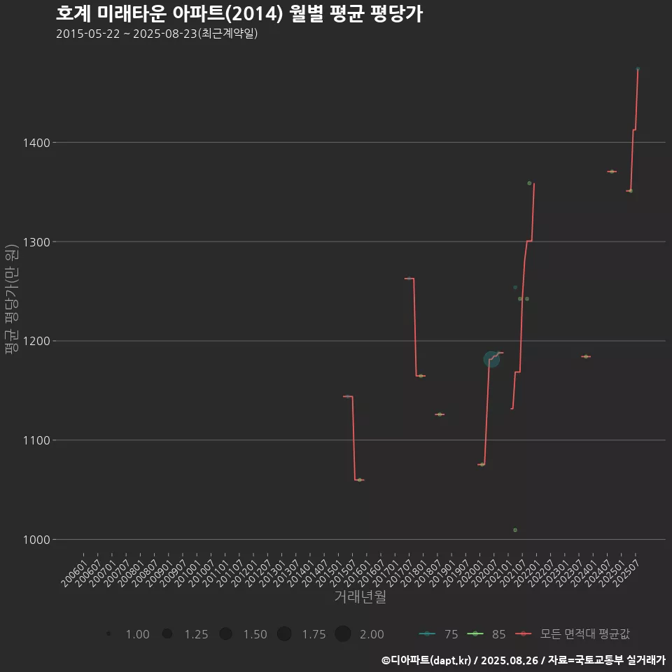호계 미래타운 아파트(2014) 월별 평균 평당가