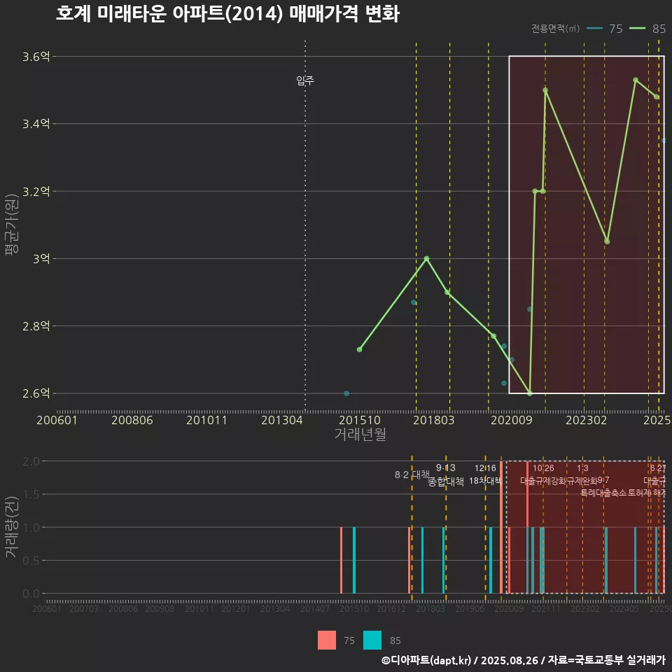 호계 미래타운 아파트(2014) 매매가격 변화
