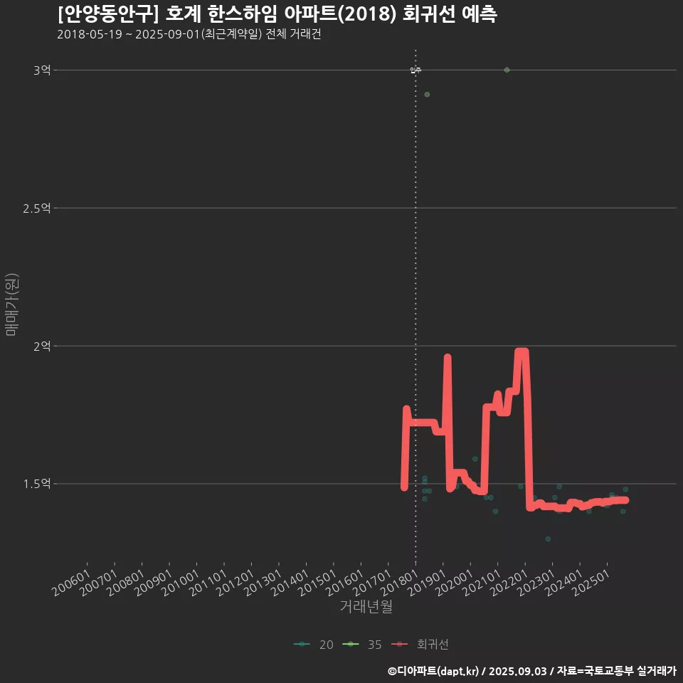 [안양동안구] 호계 한스하임 아파트(2018) 회귀선 예측
