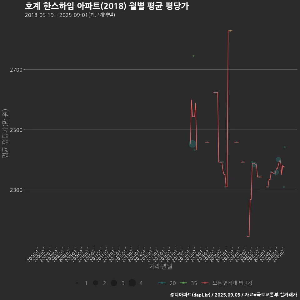 호계 한스하임 아파트(2018) 월별 평균 평당가