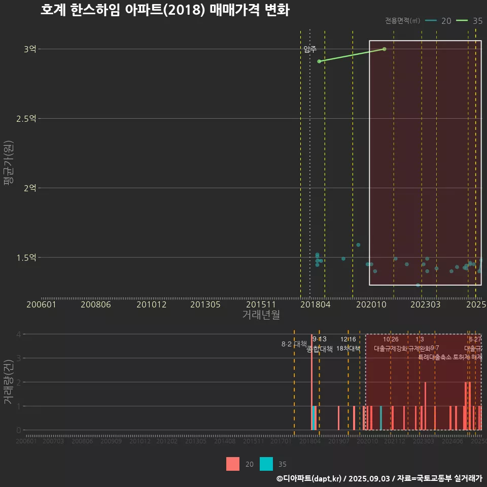 호계 한스하임 아파트(2018) 매매가격 변화
