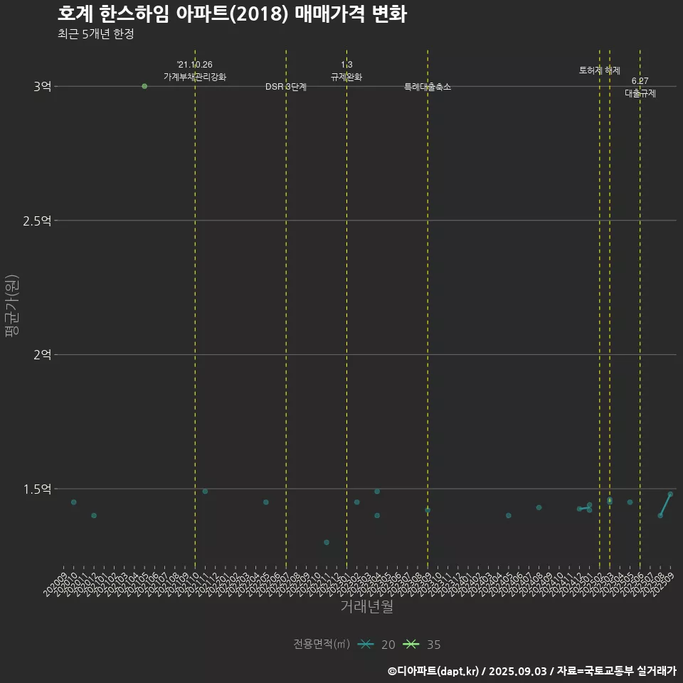 호계 한스하임 아파트(2018) 매매가격 변화