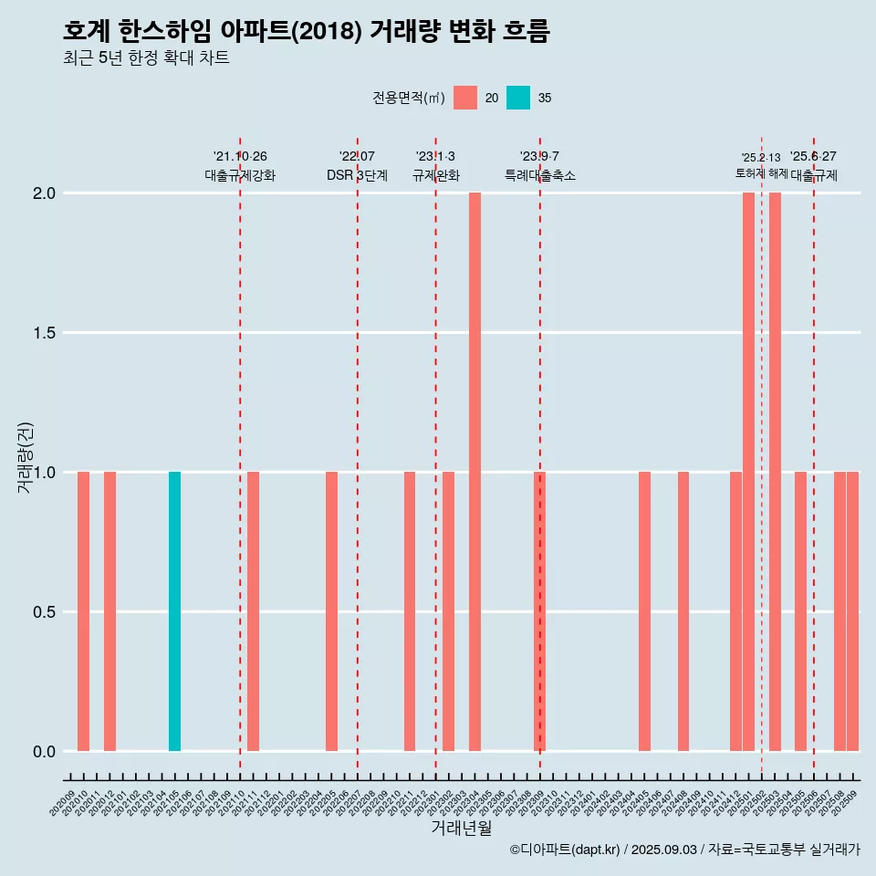호계 한스하임 아파트(2018) 거래량 변화 흐름
