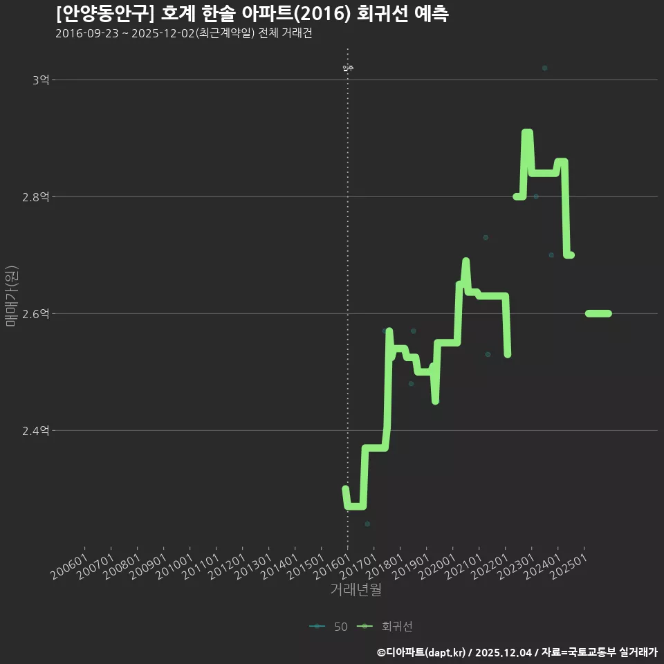 [안양동안구] 호계 한솔 아파트(2016) 회귀선 예측