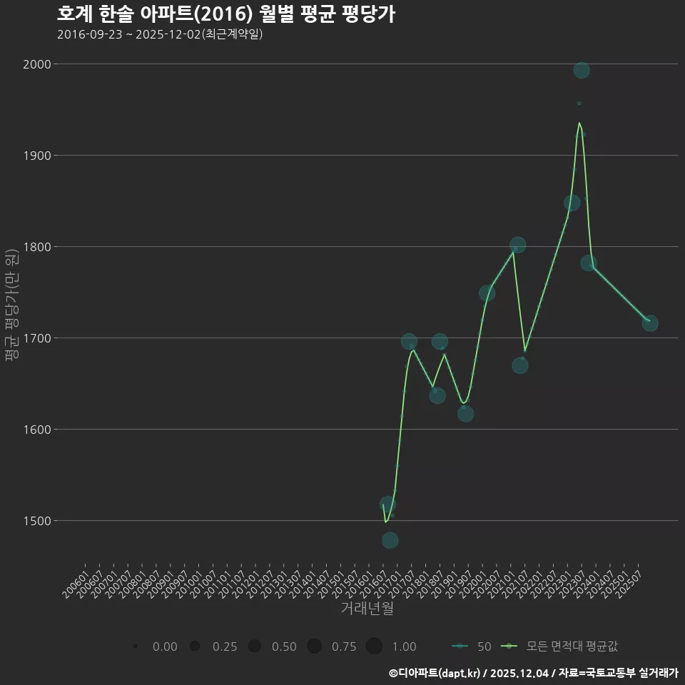 호계 한솔 아파트(2016) 월별 평균 평당가