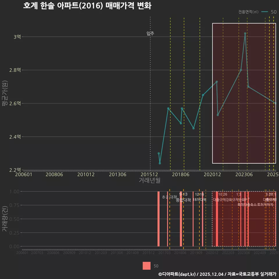 호계 한솔 아파트(2016) 매매가격 변화