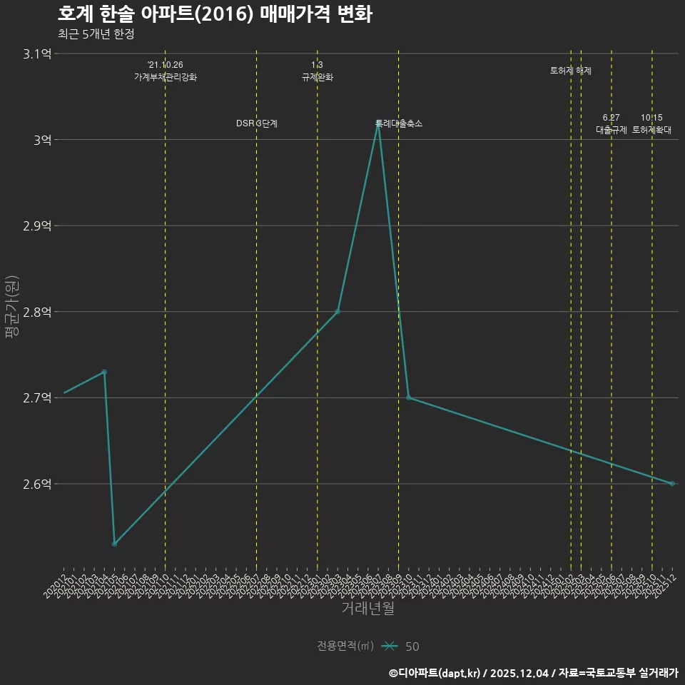 호계 한솔 아파트(2016) 매매가격 변화