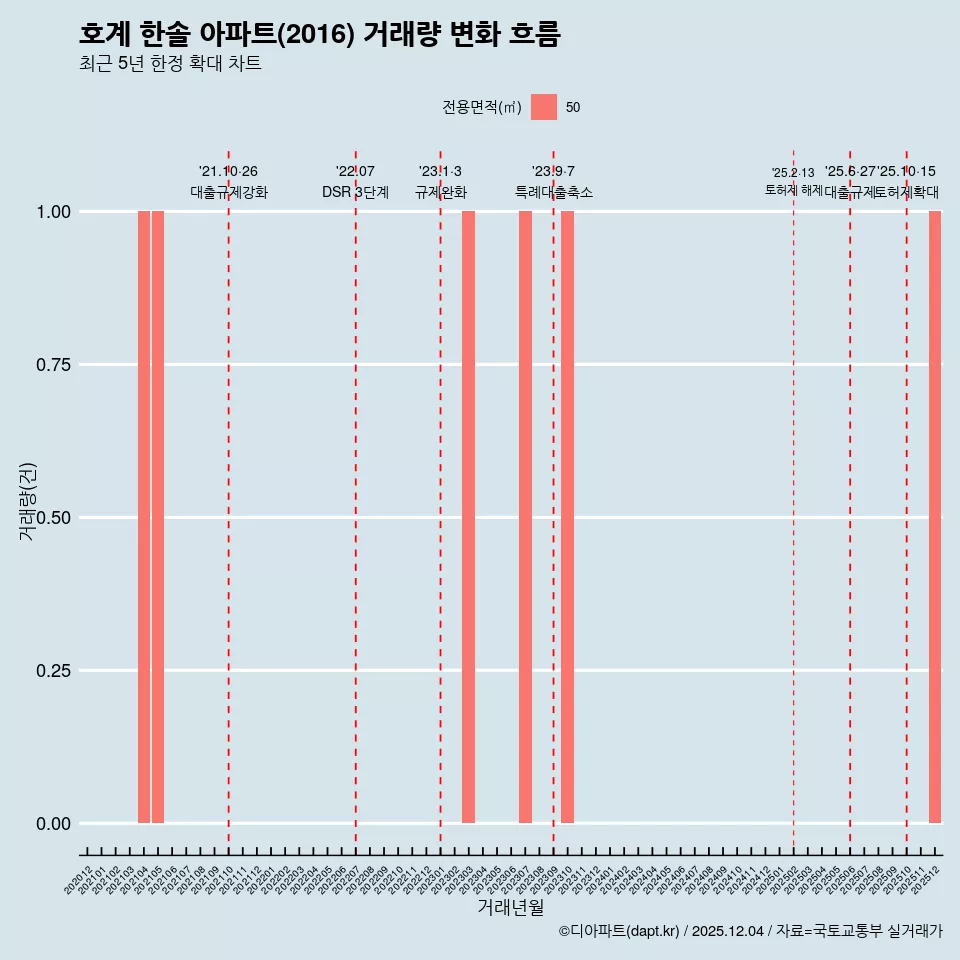 호계 한솔 아파트(2016) 거래량 변화 흐름