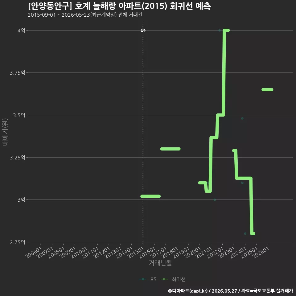[안양동안구] 호계 늘해랑 아파트(2015) 회귀선 예측