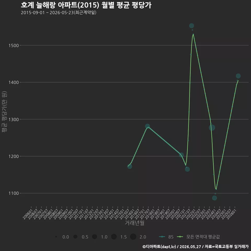 호계 늘해랑 아파트(2015) 월별 평균 평당가