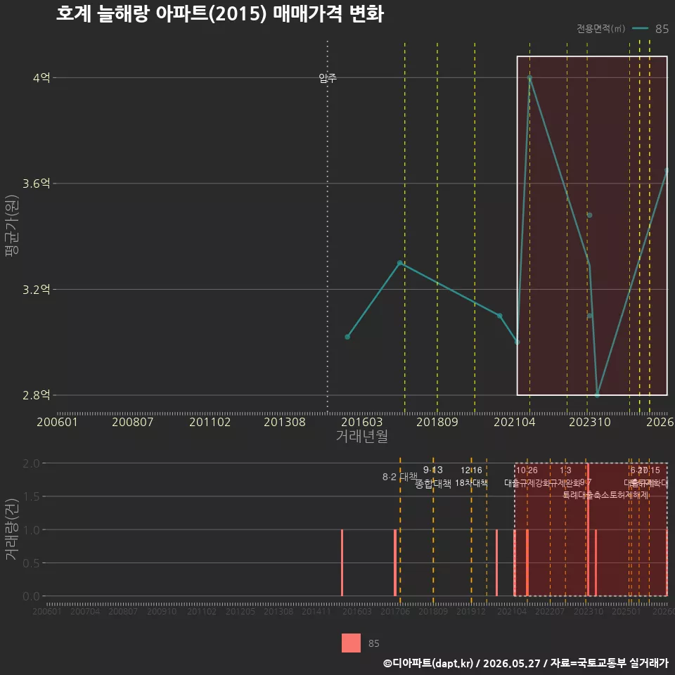 호계 늘해랑 아파트(2015) 매매가격 변화
