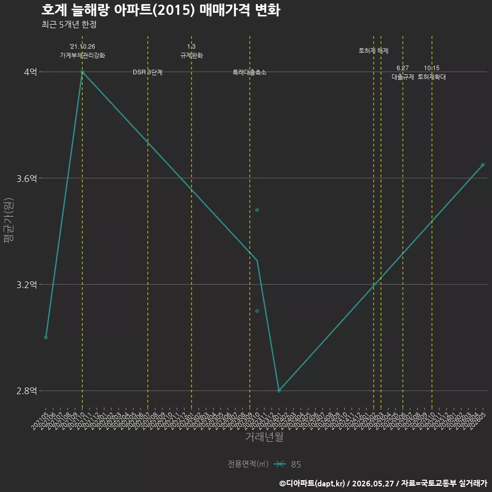호계 늘해랑 아파트(2015) 매매가격 변화