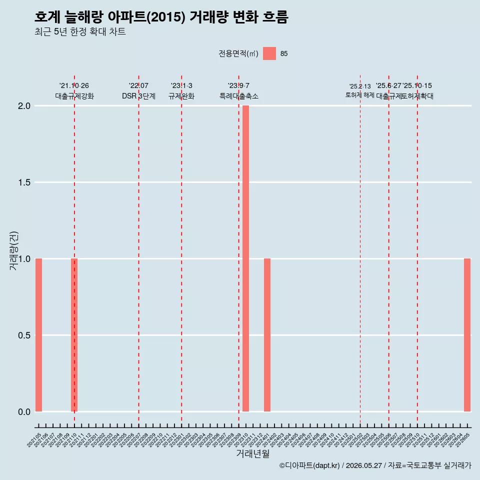 호계 늘해랑 아파트(2015) 거래량 변화 흐름