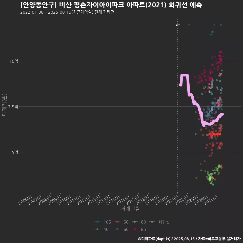 [안양동안구] 비산 평촌자이아이파크 아파트(2021) 회귀선 예측