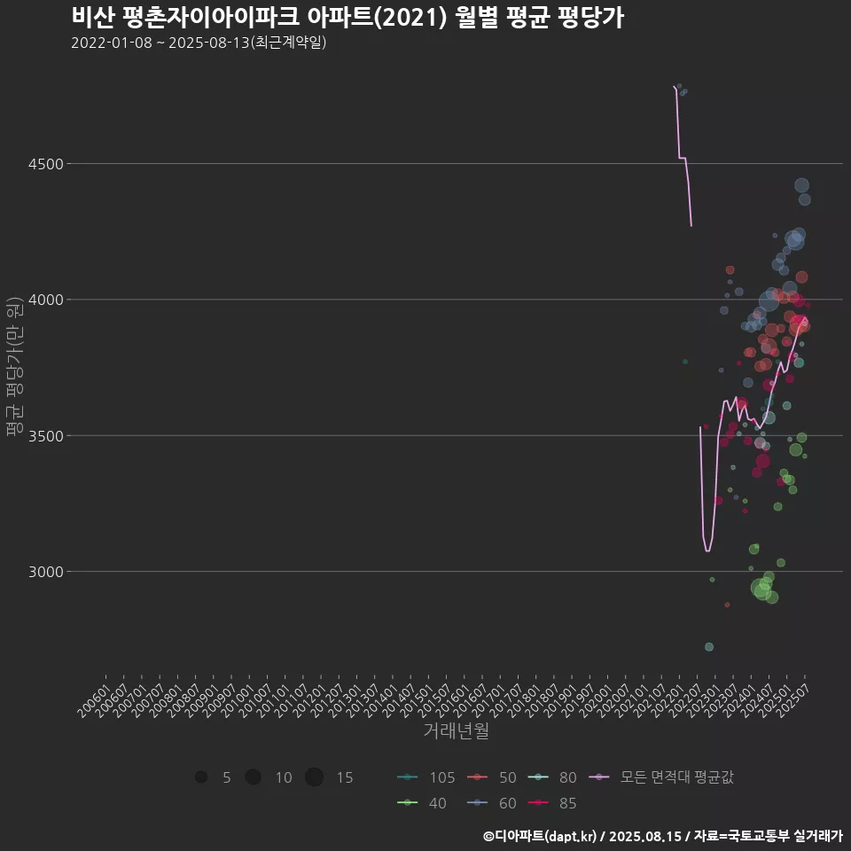 비산 평촌자이아이파크 아파트(2021) 월별 평균 평당가