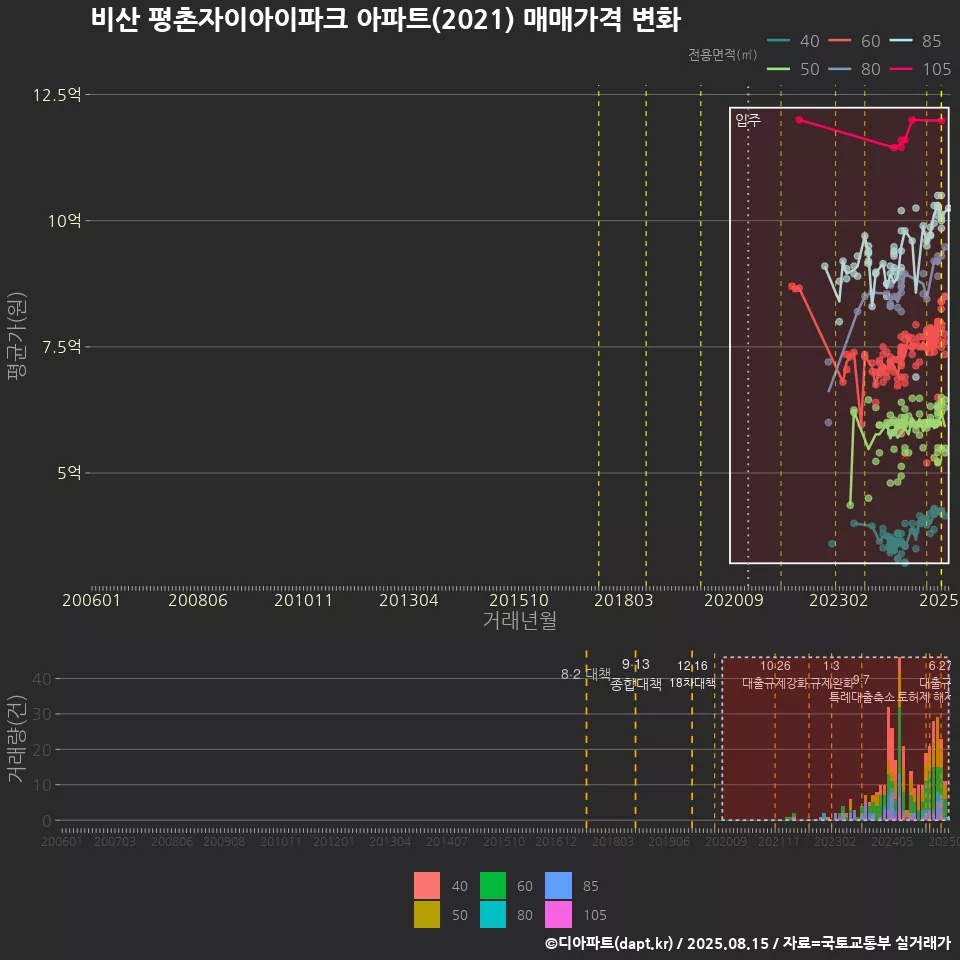 비산 평촌자이아이파크 아파트(2021) 매매가격 변화
