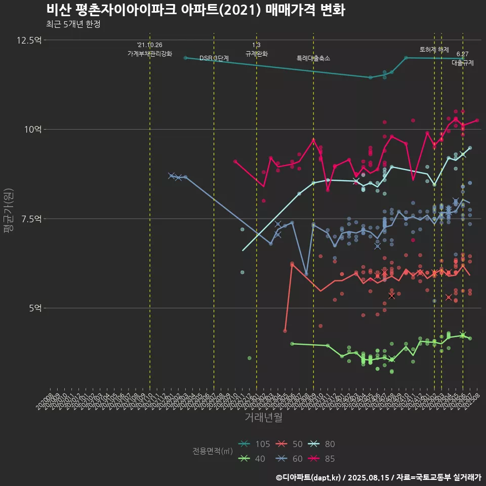 비산 평촌자이아이파크 아파트(2021) 매매가격 변화