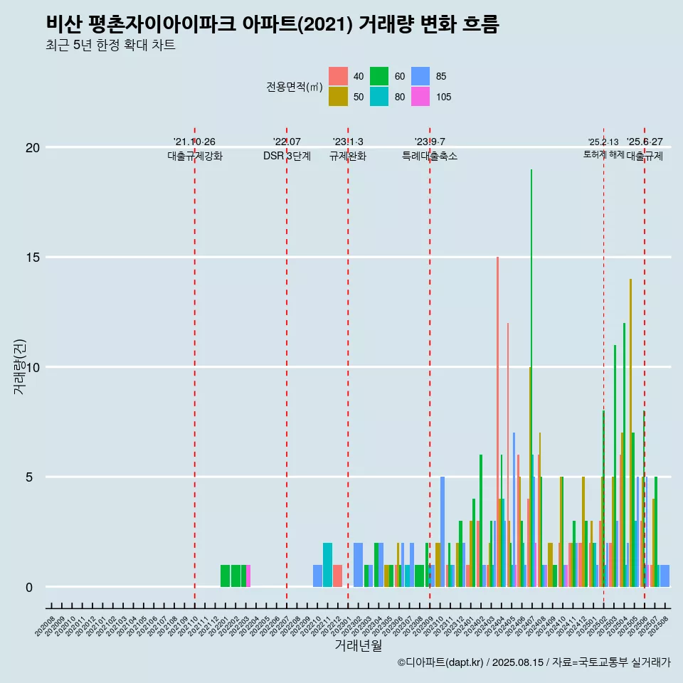비산 평촌자이아이파크 아파트(2021) 거래량 변화 흐름