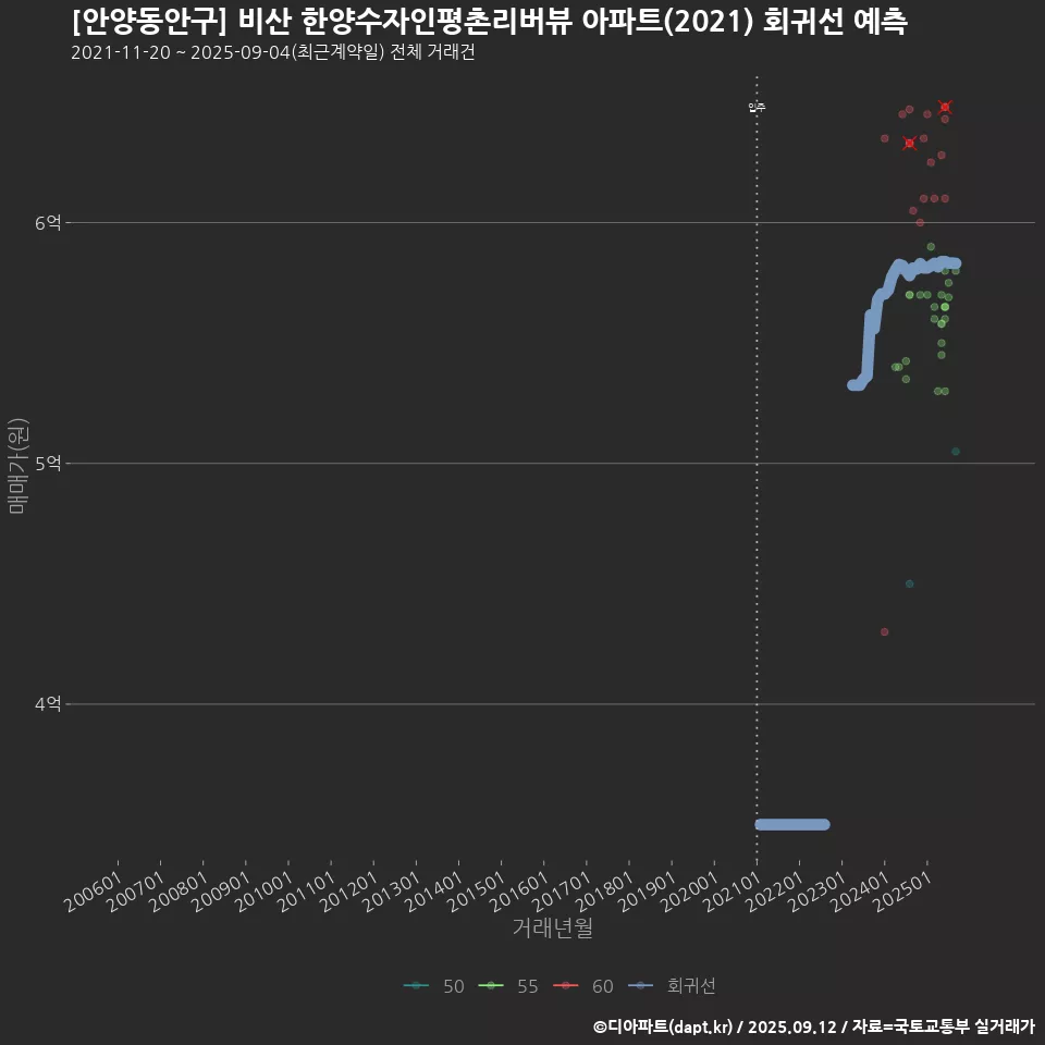 [안양동안구] 비산 한양수자인평촌리버뷰 아파트(2021) 회귀선 예측