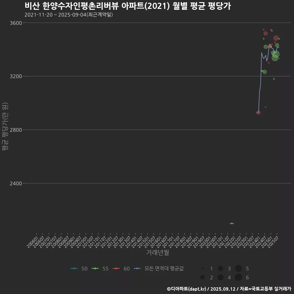 비산 한양수자인평촌리버뷰 아파트(2021) 월별 평균 평당가