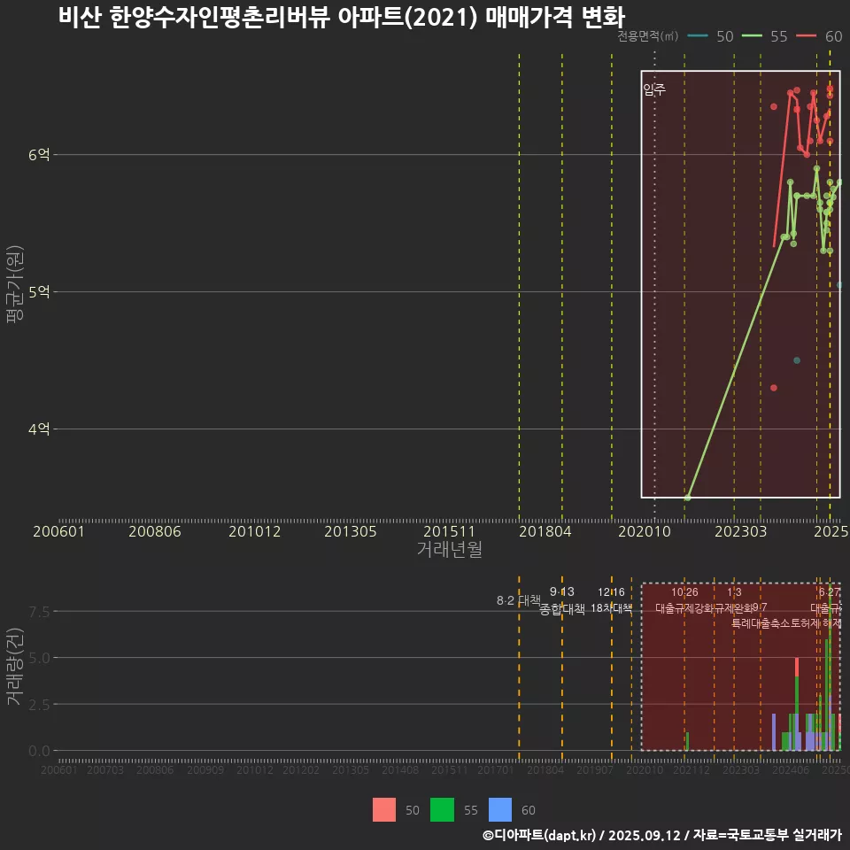 비산 한양수자인평촌리버뷰 아파트(2021) 매매가격 변화