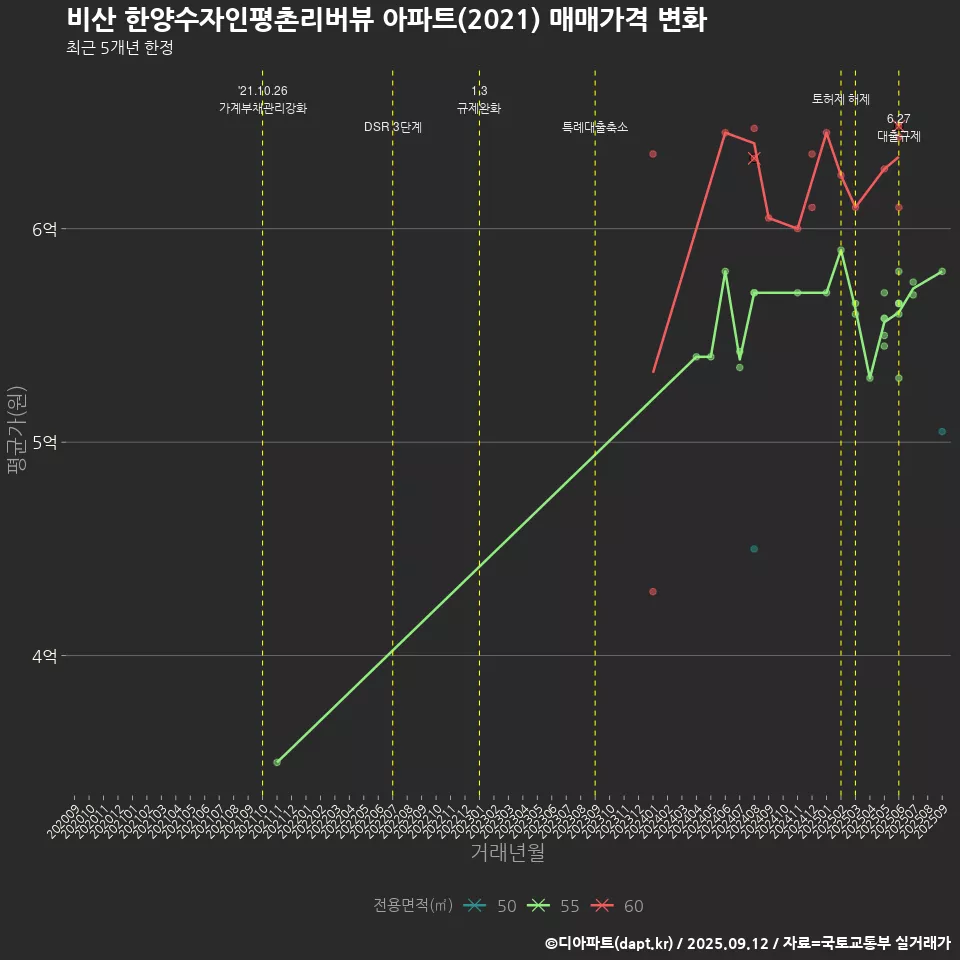 비산 한양수자인평촌리버뷰 아파트(2021) 매매가격 변화