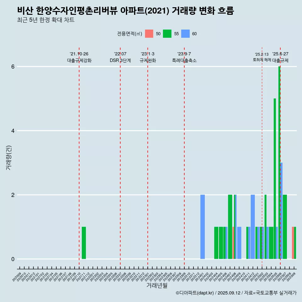 비산 한양수자인평촌리버뷰 아파트(2021) 거래량 변화 흐름